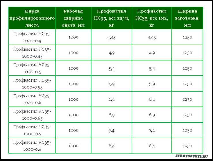 Вес профлиста с8 и сколько весит 1м2: габариты листа