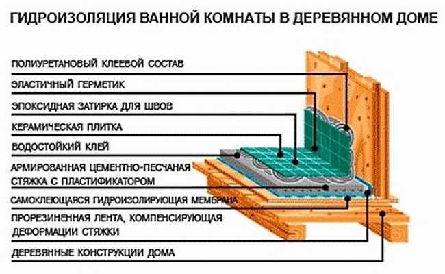 Напольные покрытия для ванной и туалета: наш рейтинг топ-6