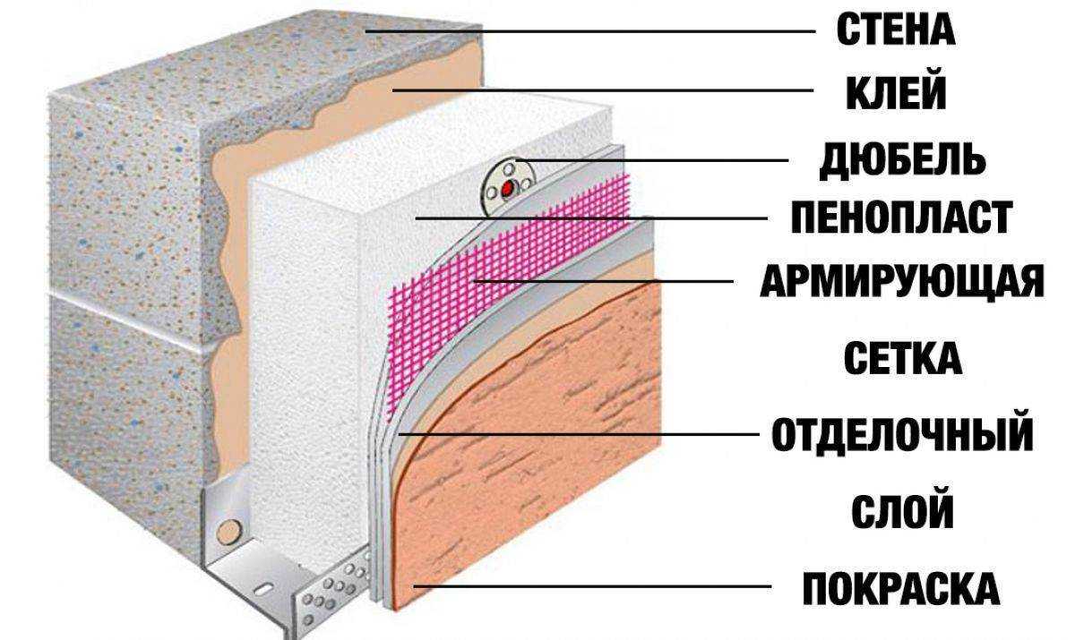 Утепление стен изнутри пеноплексом: порядок слоев и монтаж