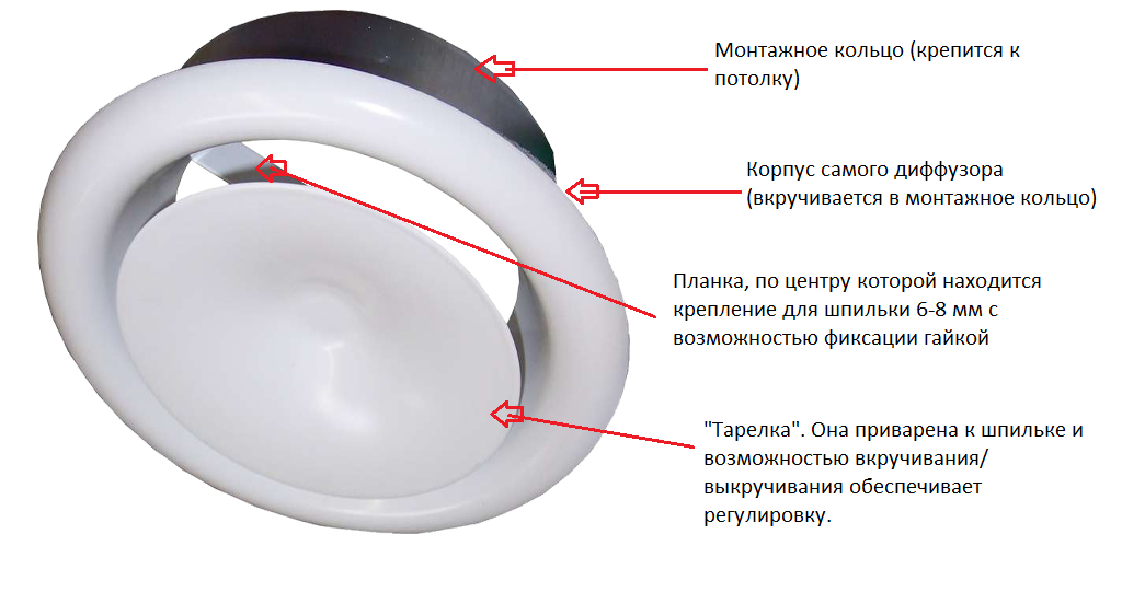 Все о вентиляционном анемостате