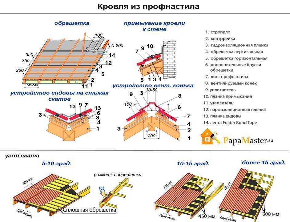 Пошаговая инструкция возведения крыши из металлочерепицы своими руками: особенности монтажа