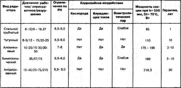 Какие батареи лучше – чугунные или алюминиевые?