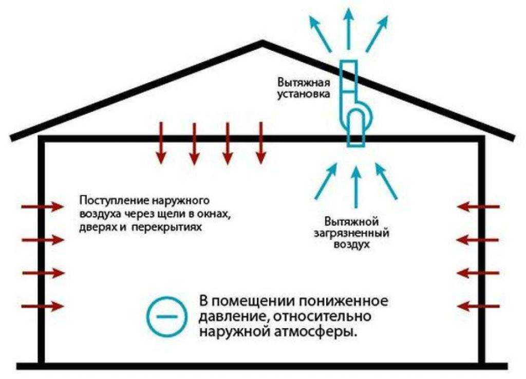 Вентиляция на даче своими руками схема с выходом в стену. нужна ли на даче вентиляция? | все о ремонте