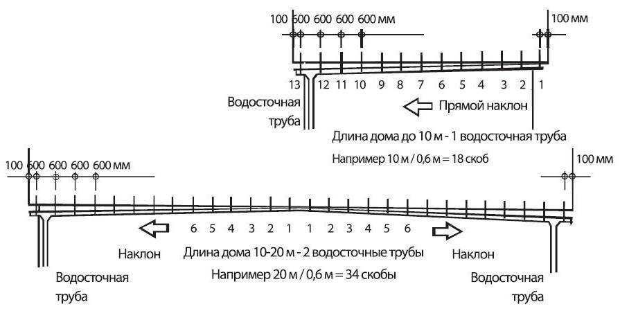 Угол наклона водосточного желоба рассчитывают с учетом максимального объема осадков в данной местности, длины вертикального отрезка системы и размера лотков Если уклон будет недостаточным, при сильном ливне вода будет переливаться на стены