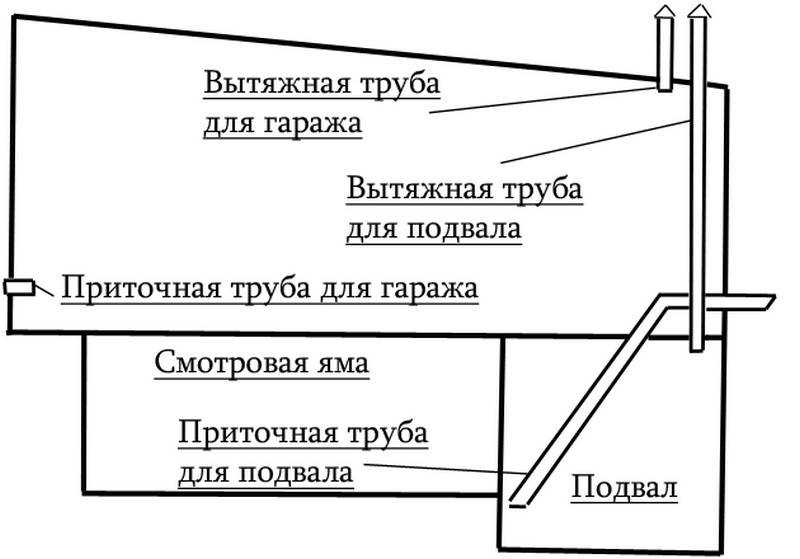 Вентиляция смотровой ямы