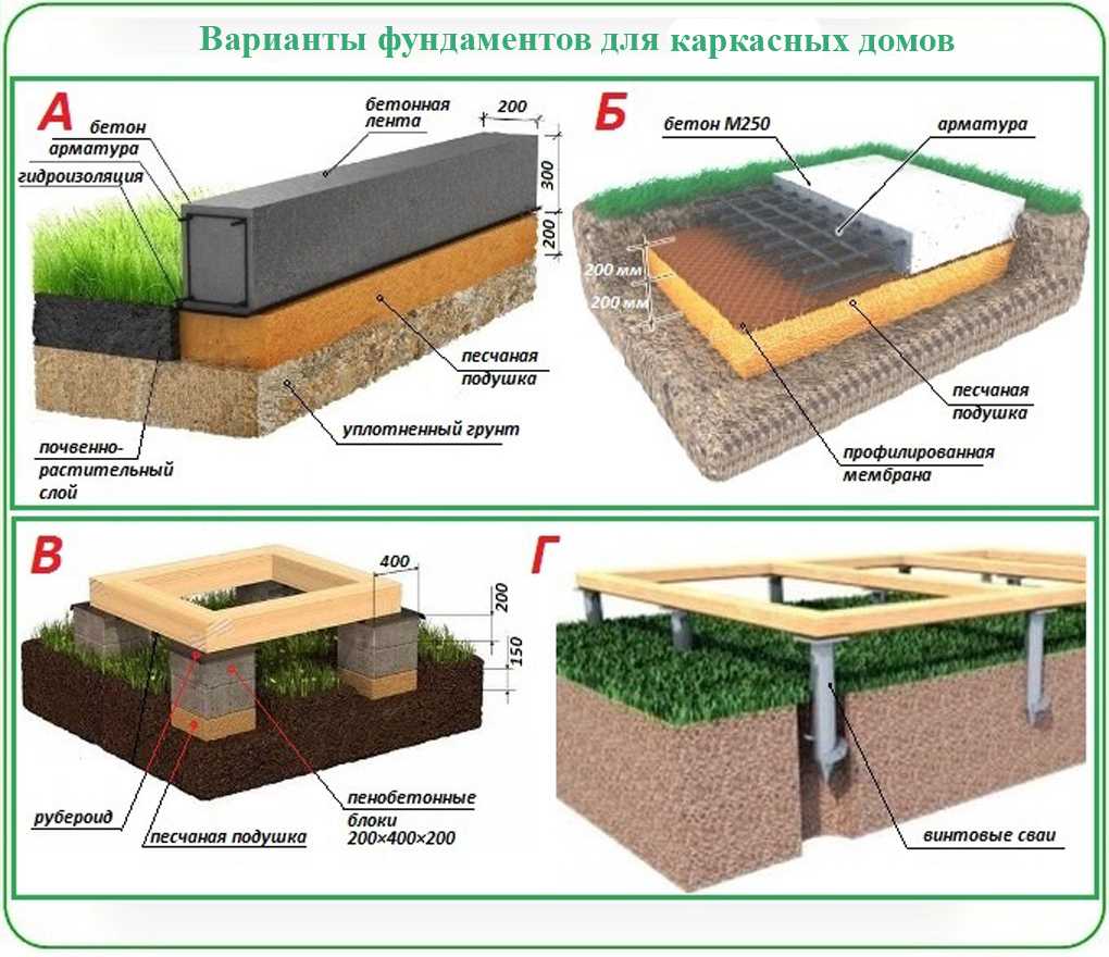 Подушка под фундамент: предназначение, разновидности