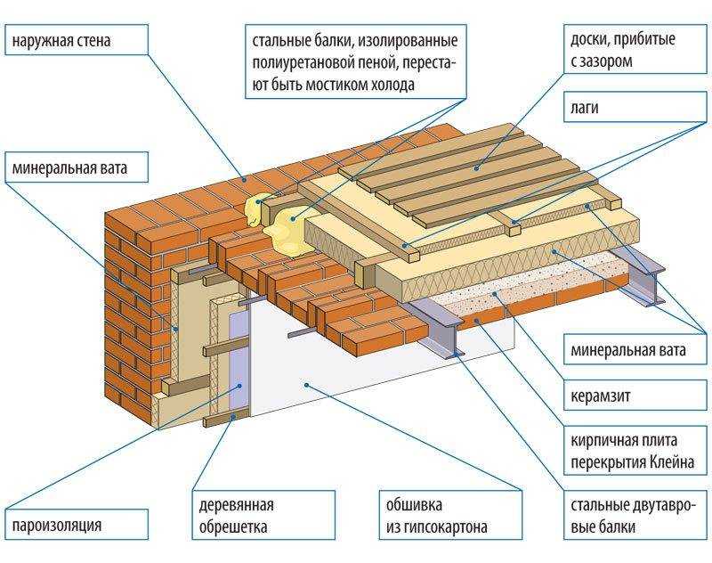 Особенности, устройство и возведение плоской крыши в каркасном доме