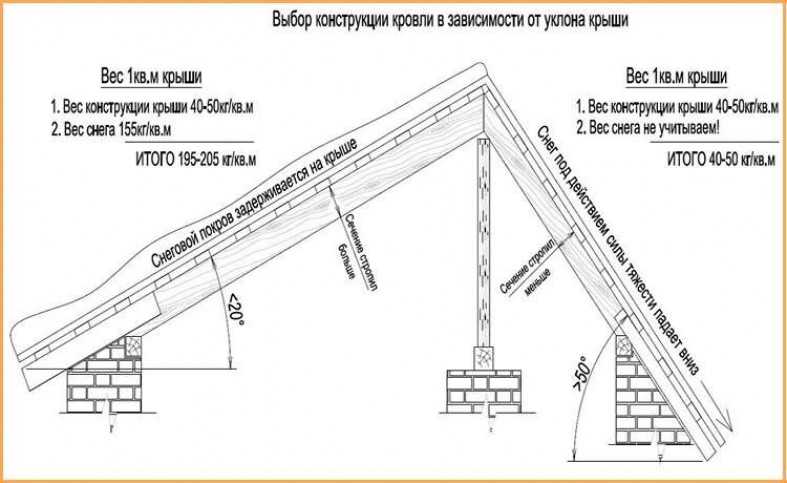 Какой уклон должен быть у кровли из профлиста?