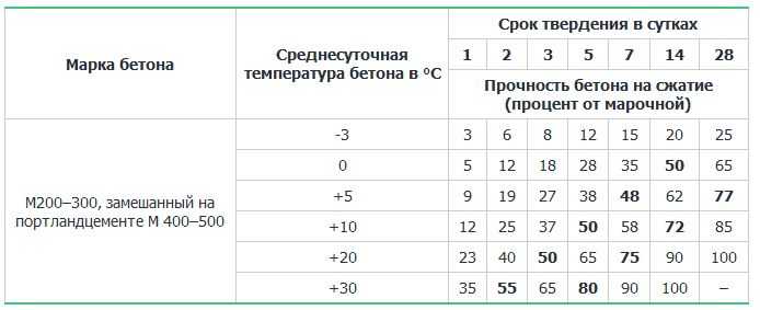 Когда начинать строить дом после заливки фундамента