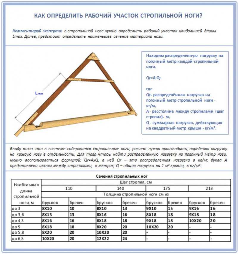Онлайн калькулятор расчета односкатной крыши, угла наклона ската и количества обрешетки