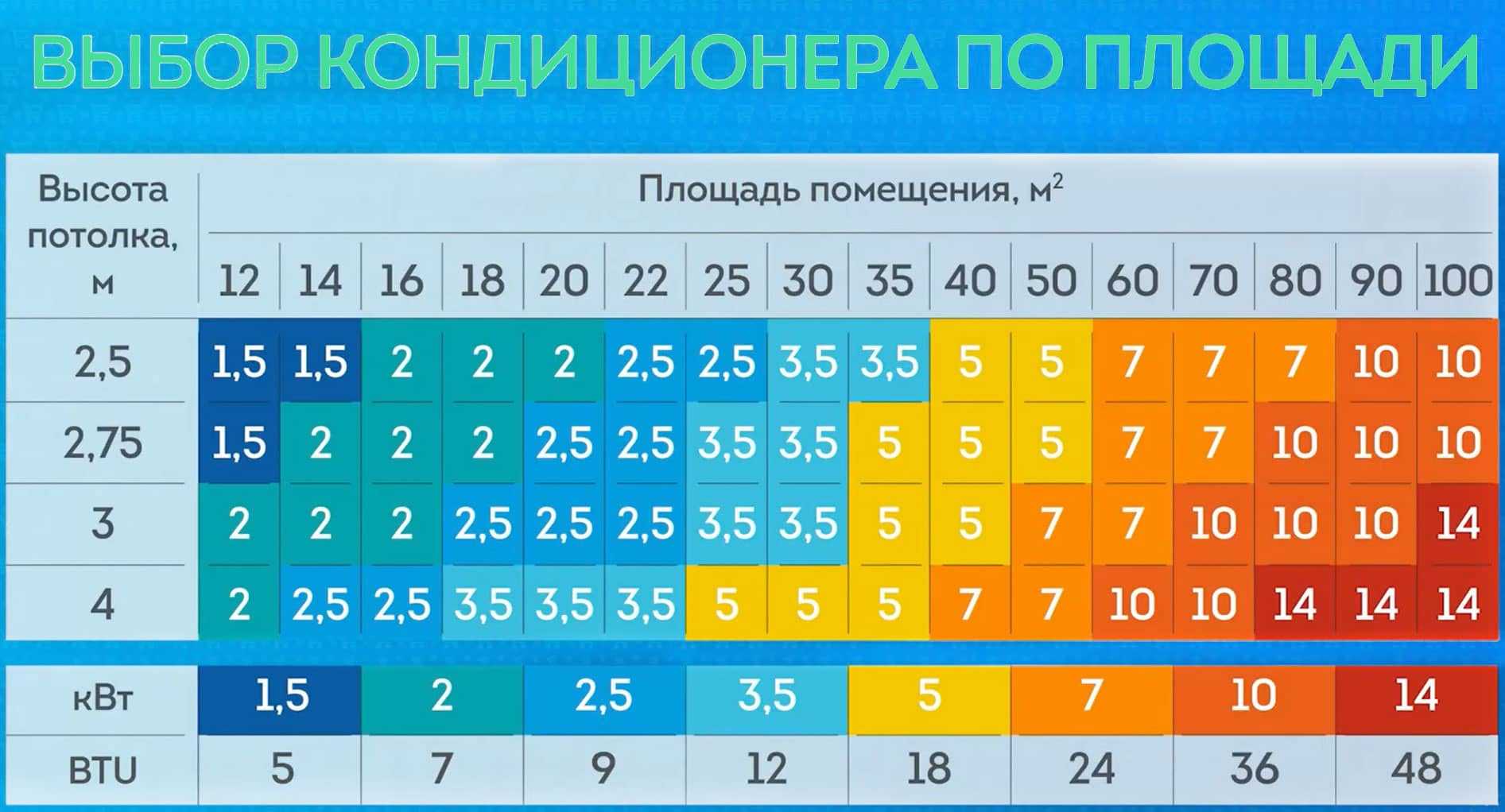 Выбор мощности кондиционера по площади помещения