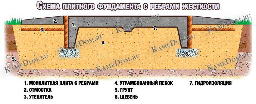 Фундамент перевернутая чаша: порядок заливки, плюсы и минусы