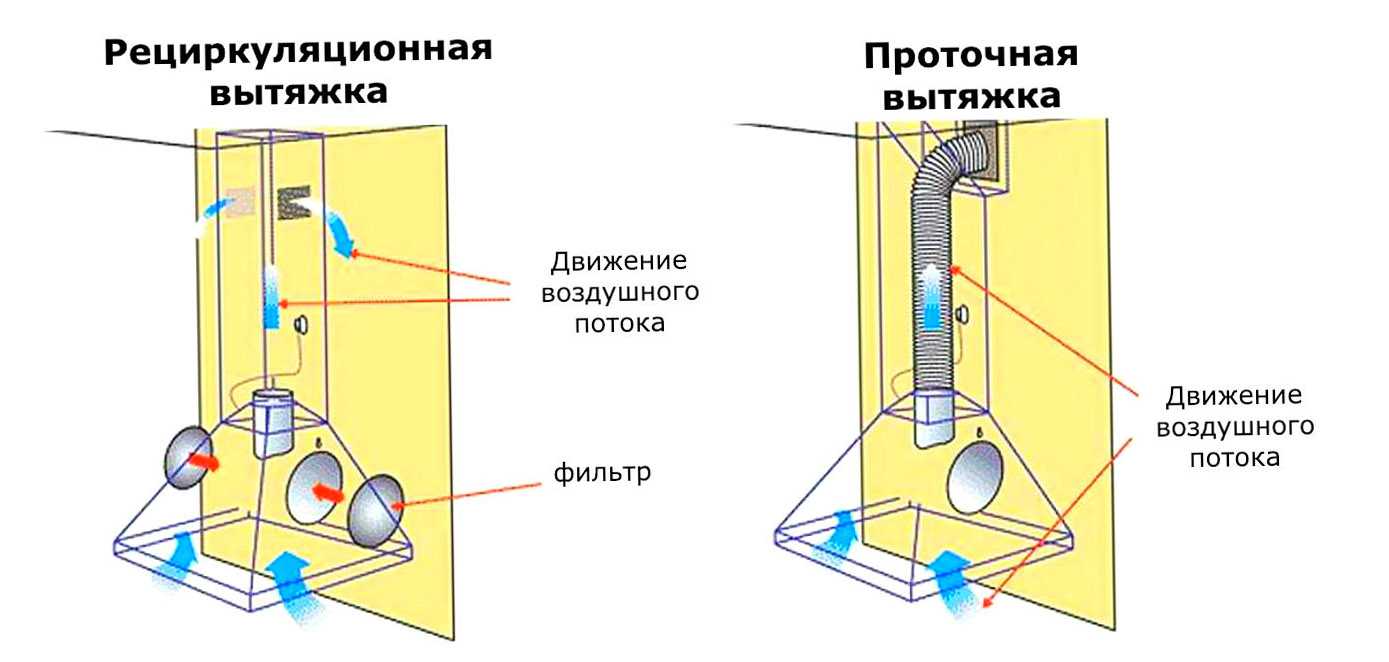 Как выбрать лучшую кухонную вытяжку без отвода в вентиляцию: особенности подбора, важные характеристики, обзор 7 популярных моделей, их плюсы и минусы, нюансы ухода и обслуживания