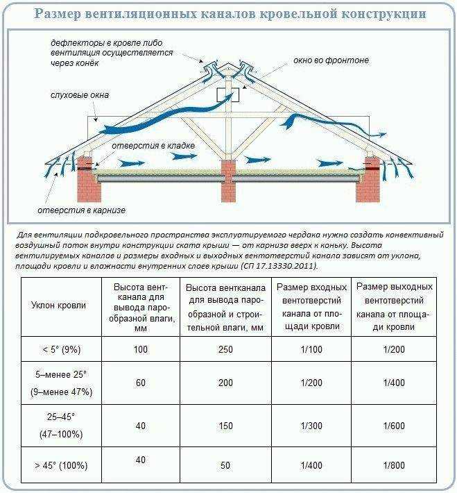 Способы расчета высоты вентиляционной трубы над крышей