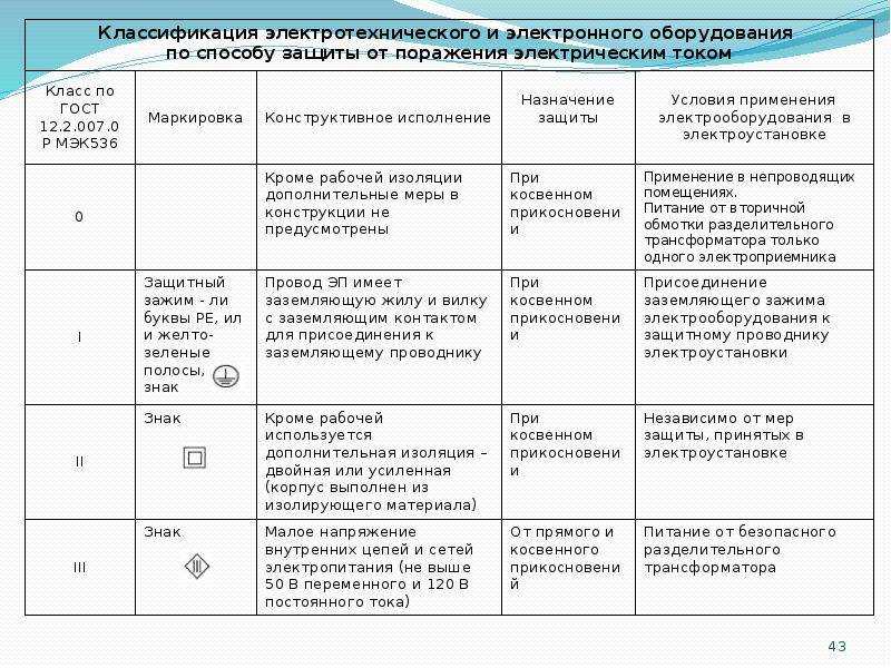 Класс защиты от поражения электрическим током: определение и список классов Что такое классы защиты и для чего они присваиваются Интересные факты о классах защиты от электрического тока Классы защиты в быту