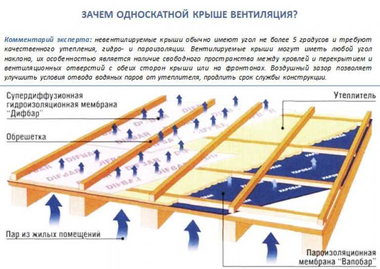 Односкатная крыша: фото, схема, плюсы и минусы, виды