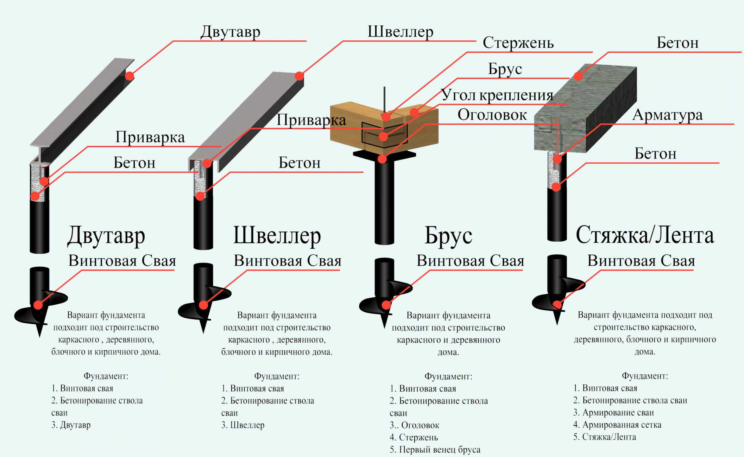 Свайный-ростверковый фундамент для дома из газобетона