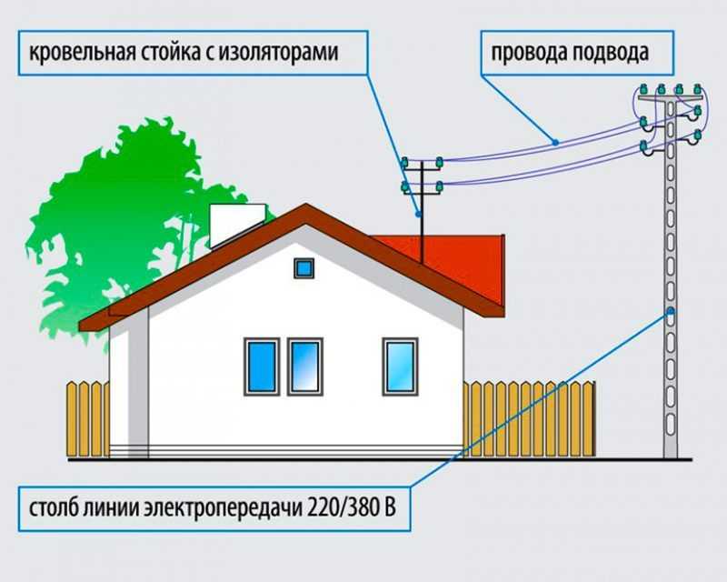 Как правильно провести подземный кабель для электричества