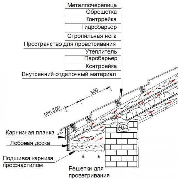 Обрешетка под металлочерепицу: расчет шага и монтаж для различных типов крыш