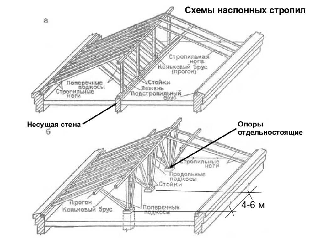Стропильная система двухскатной крыши – расчет, монтаж, установка стропил своими руками