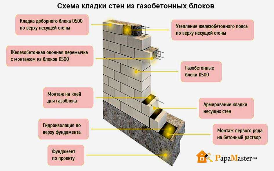 Разница между пеноблоком и газоблоком: критерии подбора материала