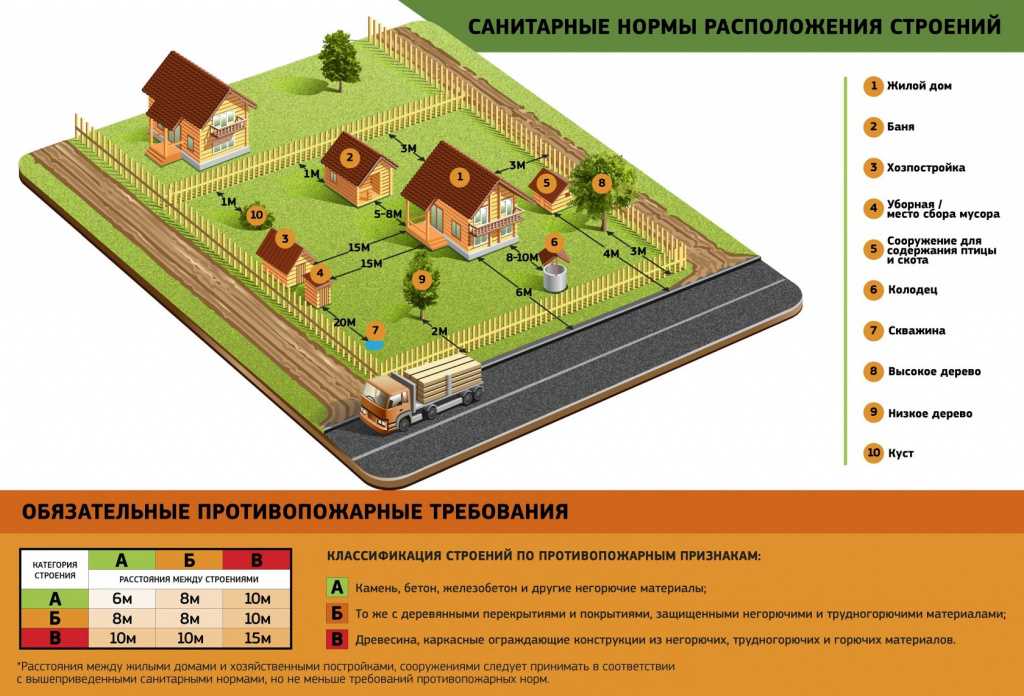 Правила постройки и установки гаража на участке в 2021 году: нормативы пожарной безопасности