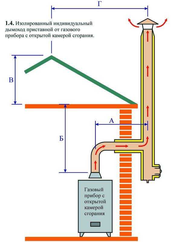 Дымоход для газового котла - виды и пошаговая инструкция!