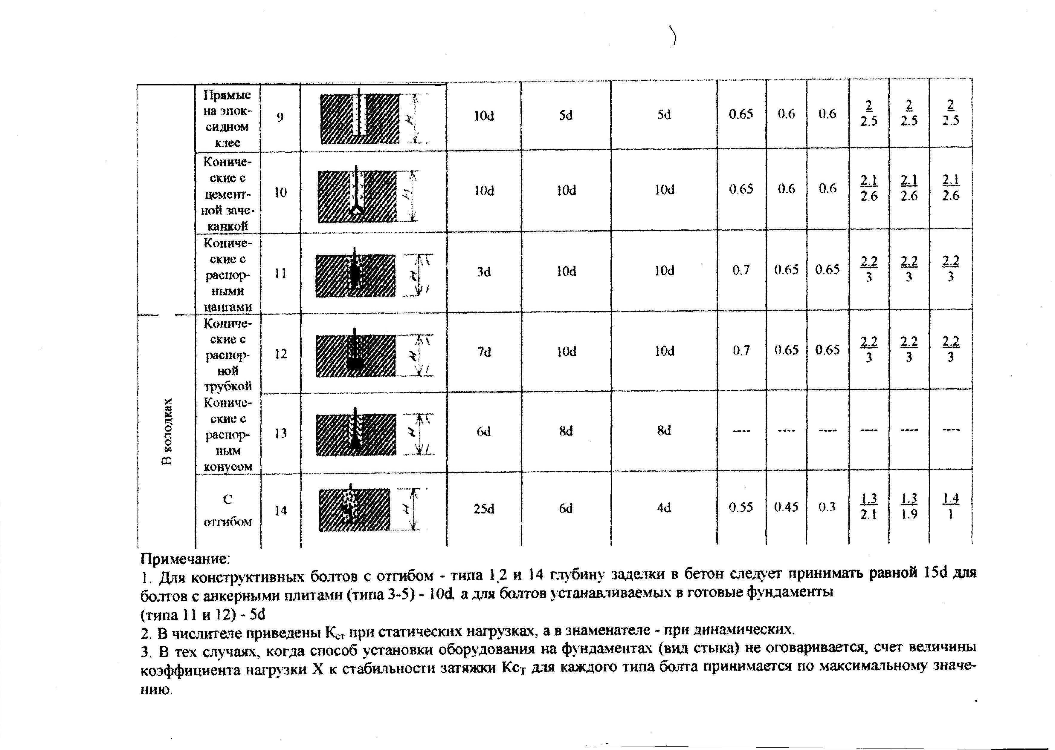 Установка анкерных болтов: способы и технология