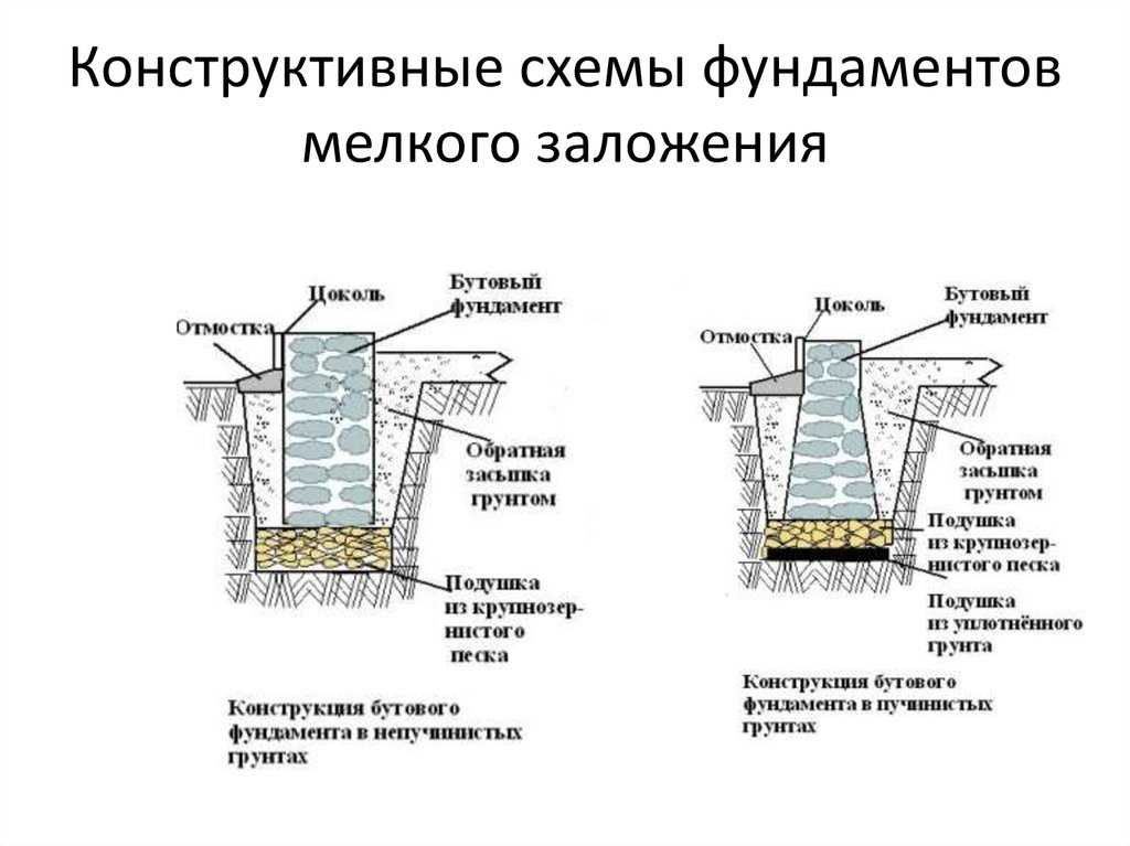 Ленточный фундамент своими руками: виды, глубина заложения, пошаговая инструкция по возведению