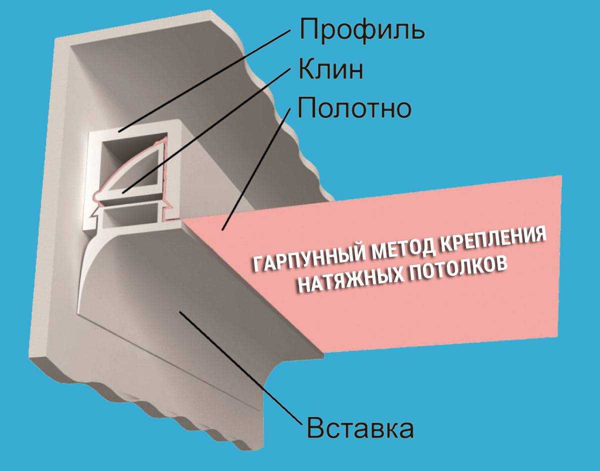 ✅ монтаж тканевого потолка. штапиковая или клипсовая система – в чём разница? - vse-rukodelie.ru