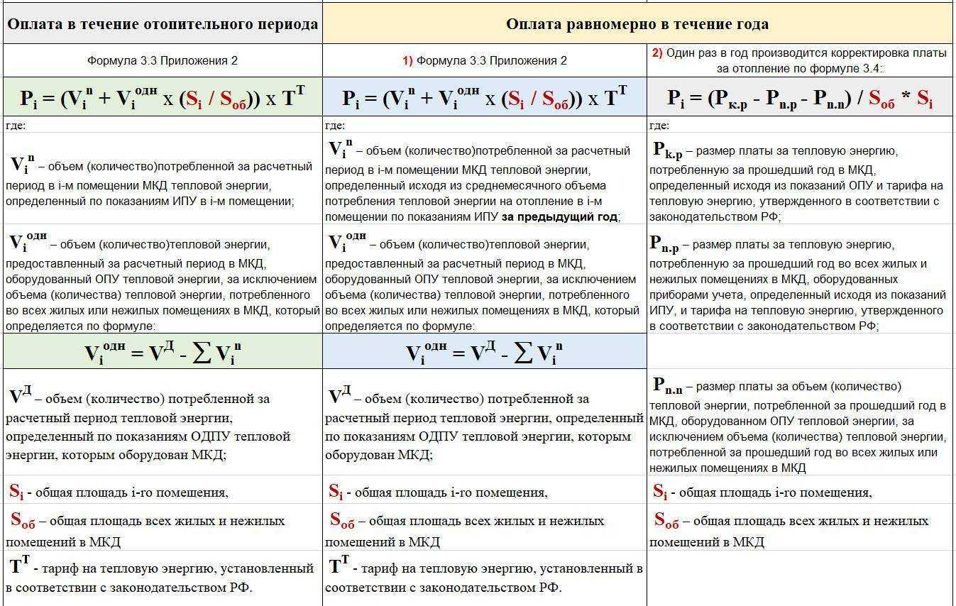 Расчёт платы за отопление по-новому: от чего зависит выбор формулы. формула расчета гкал по отоплению, общие сведения о расчетах гкал