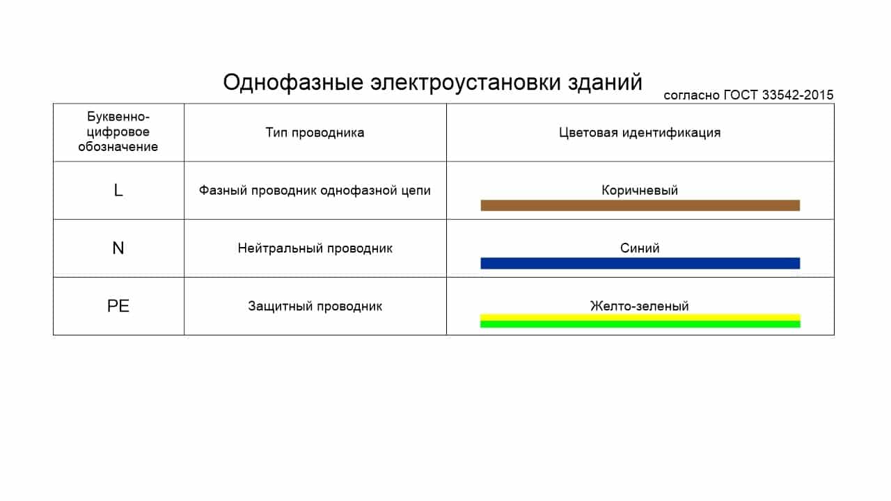 L и N в электрике: что значат эти буквы, какой буквой обозначается заземление Как обозначаются фаза и ноль в розетке и выключателе Цветовая разметка двухжильных и трехжильных проводов