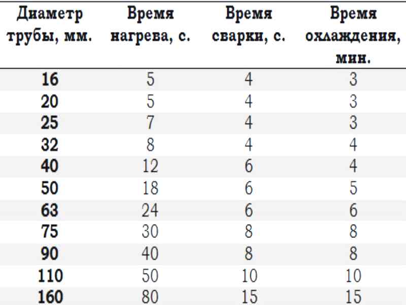 Таблица нагрева полипропиленовых труб паяльником при сварке