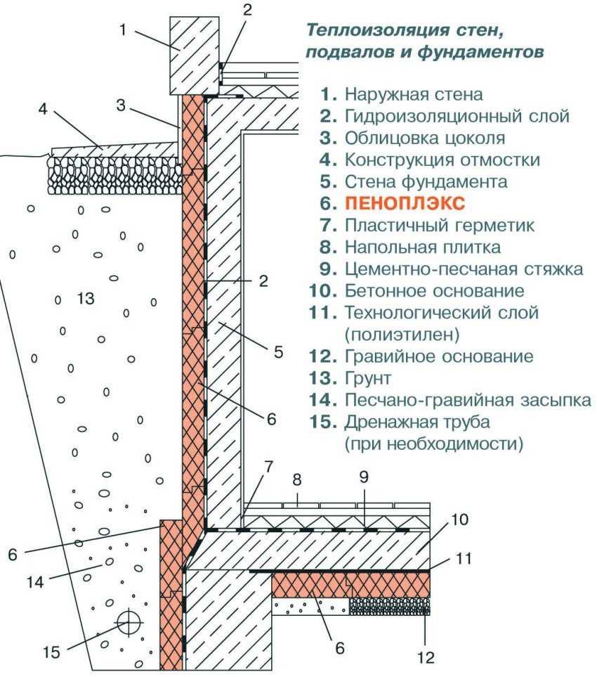 Схема утепления цоколя и отмостки пеноплексом или экструдированным пенополистиролом