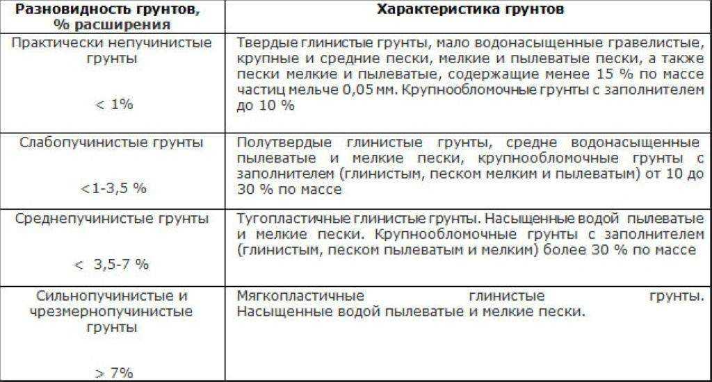 Пучение грунта: что это такое, предотвращение последствий морозного воздействия