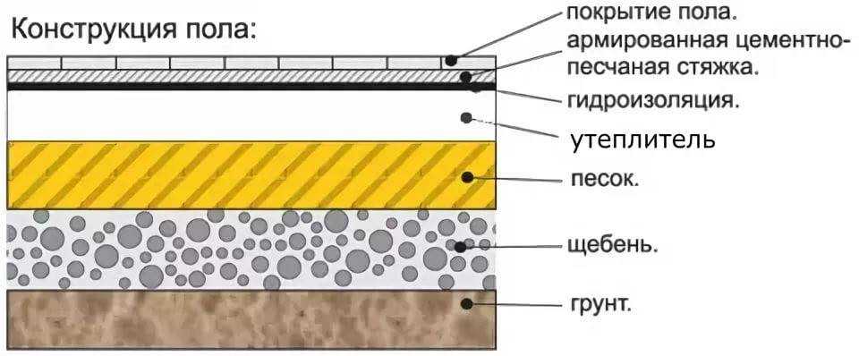 Стяжка пола на пеноплекс: технология утепление наливного пола, минимальная толщина заливки