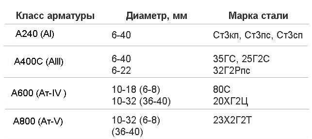 Арматура а400 характеристики