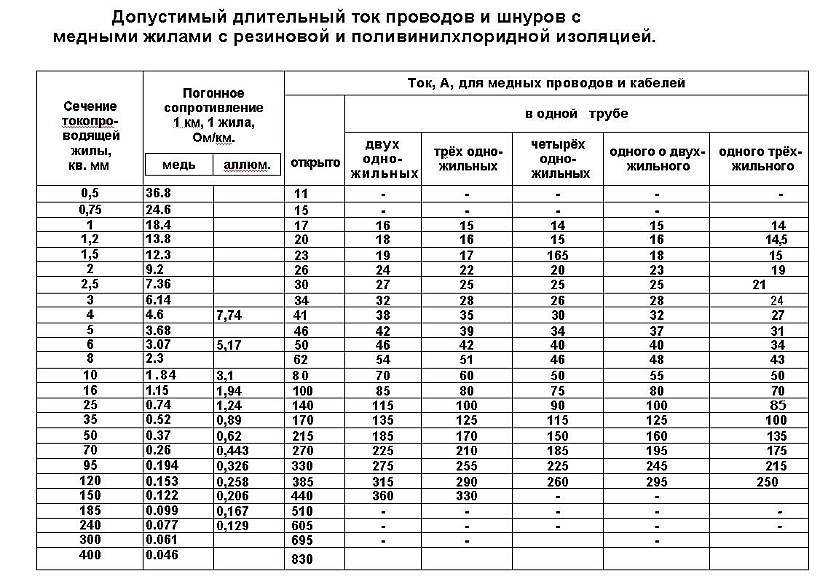Сроки эксплуатации алюминиевой электропроводки в квартире