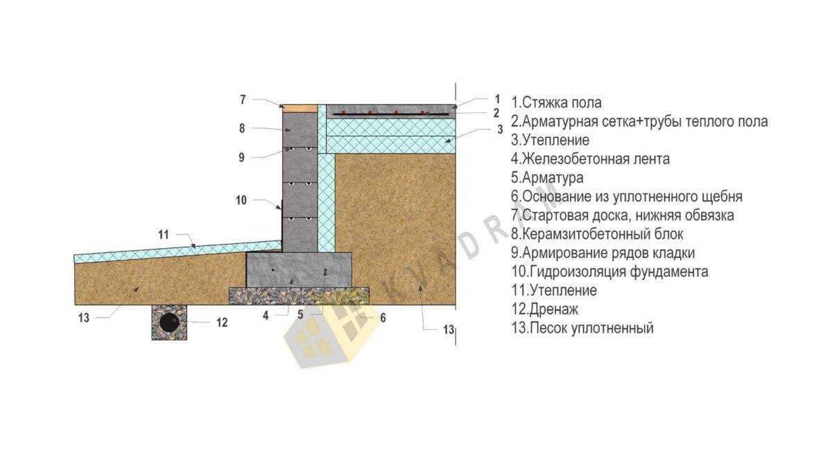 Утепленный финский фундамент: какие используют
