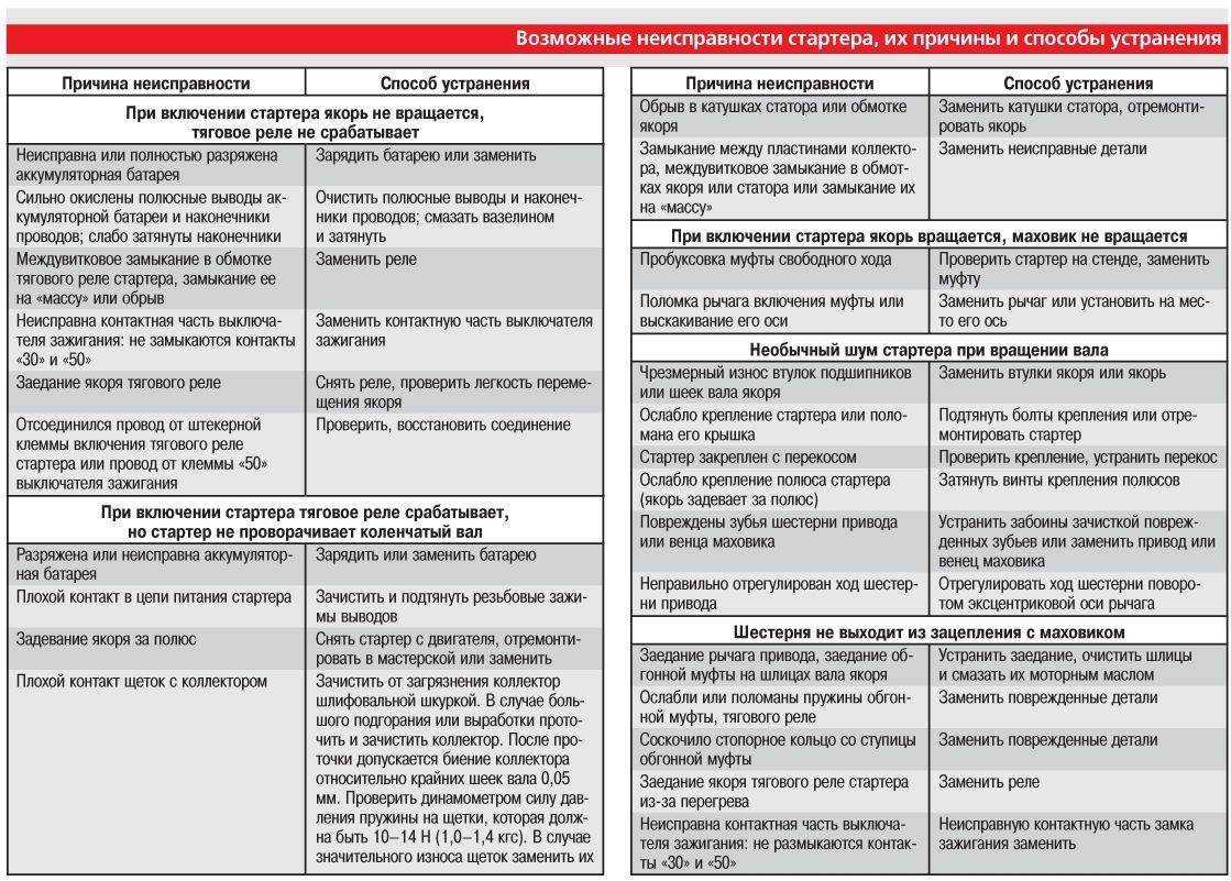 Ремонт кондиционера своими руками: основные неисправности и их устранение