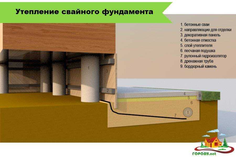 Утепление цоколя свайно-винтового фундамента: необходимость теплоизоляции свайной конструкции, советы, как и чем утеплить дом на сваях