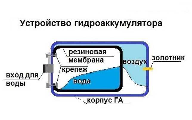 Утечка воздуха в гидроаккумуляторе varem: как устранить