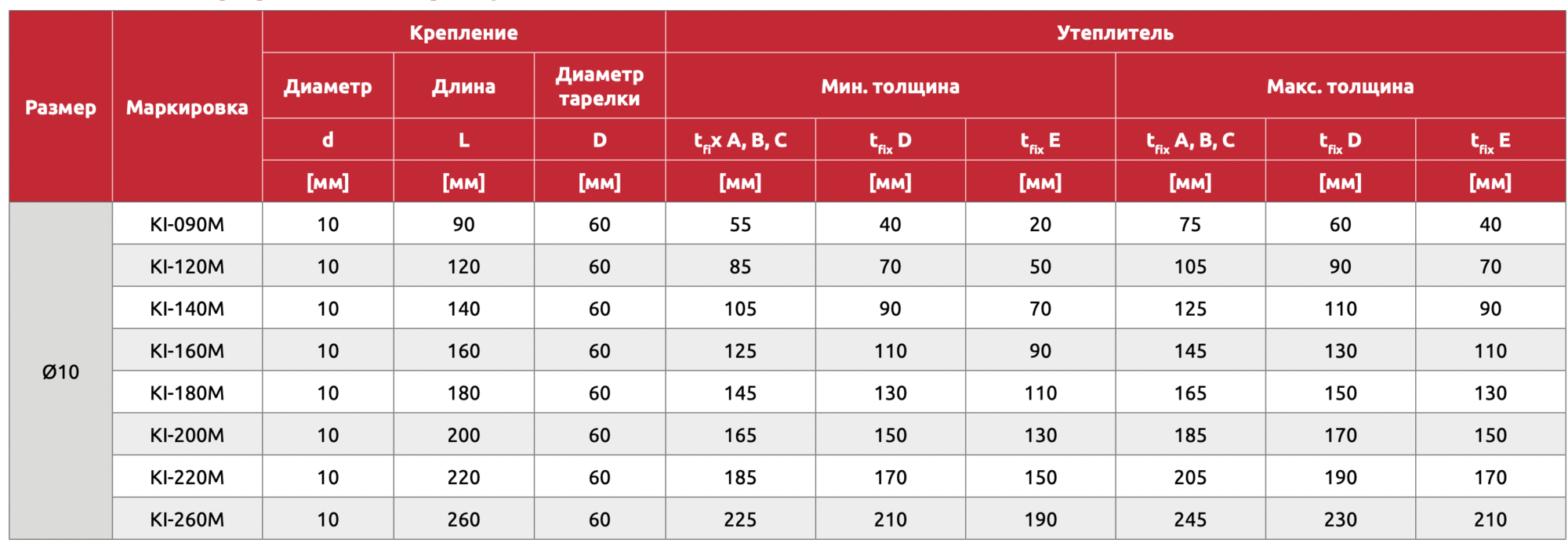 Толщина утепления из каменной ваты по нормам в городах россии
