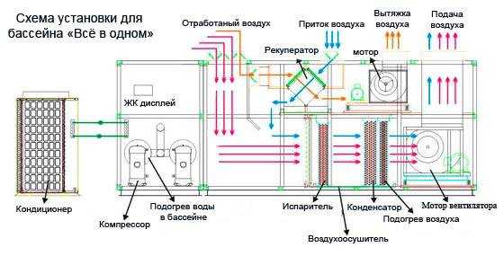 Как сделать вентиляцию в бассейне