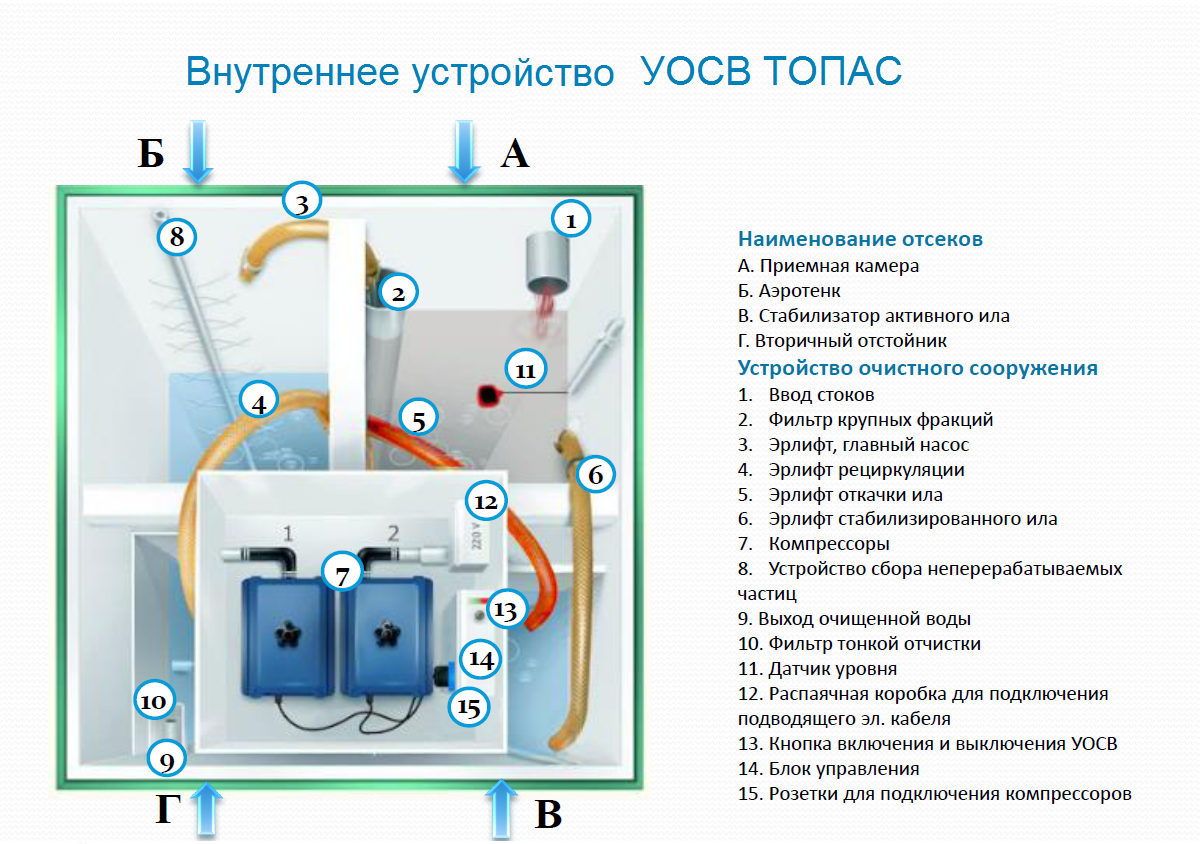 Септик топаз: инструкция: устройство, установка и монтаж, как чистить