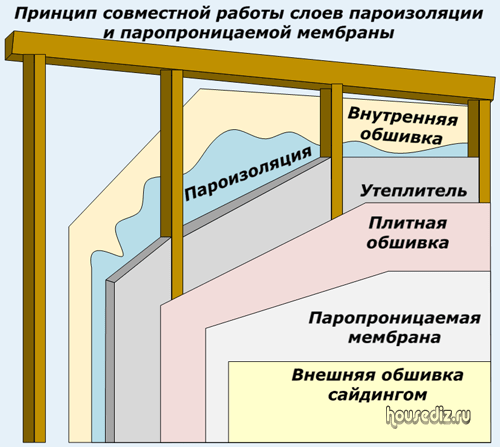 Можно ли класть утеплитель без пароизоляции?