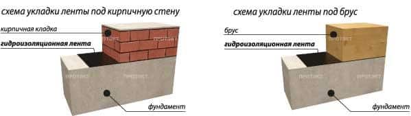 Рубероид для фундамента