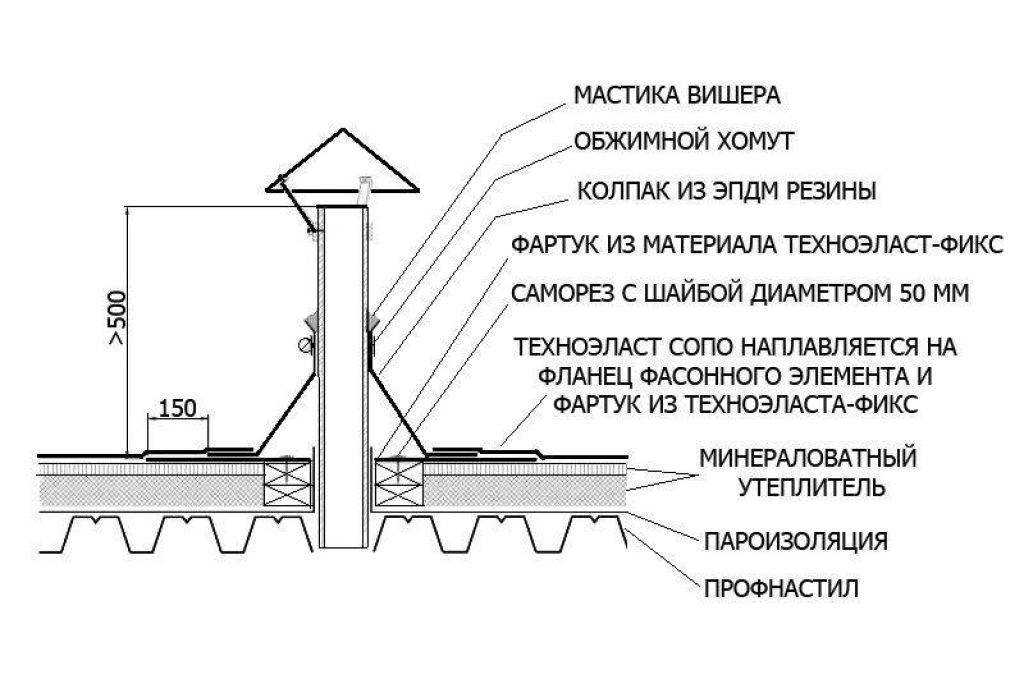 Кровельная вентиляция для различных типов крыш