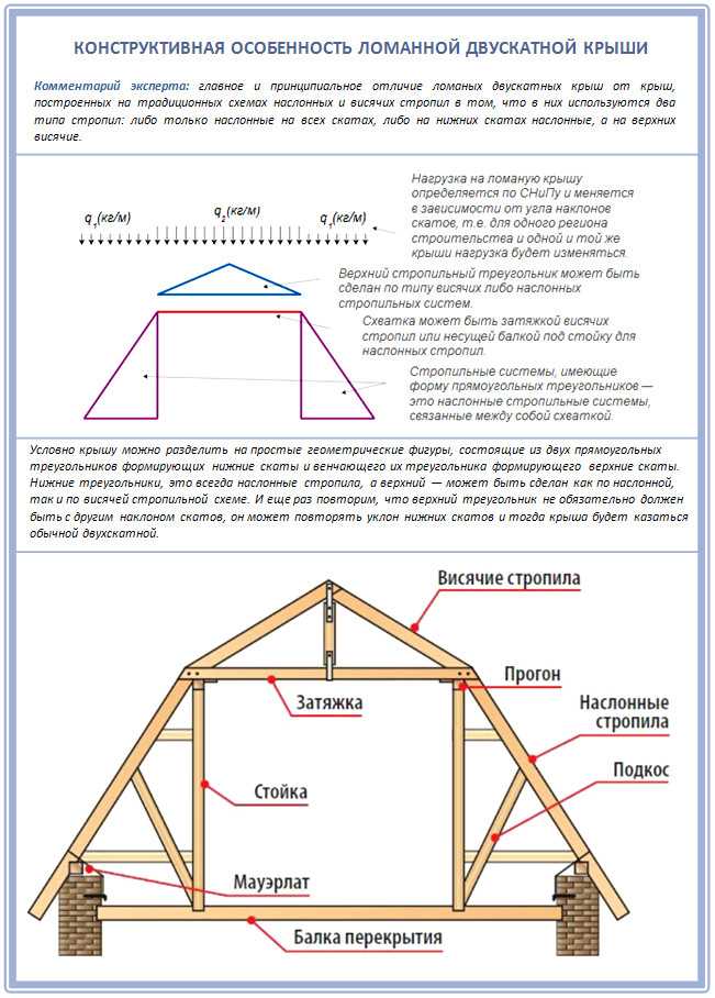 Двухскатная крыша с мансардой: устройство, монтаж