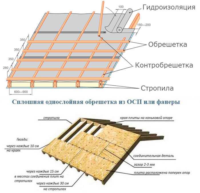 Зачем нужна контробрешетка, как она монтируется и можно ли без нее обойтись. контробрешетка крыши - устройство и правила монтажа
